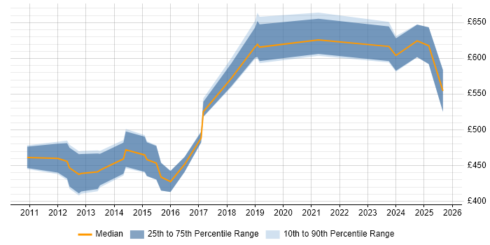 Contractor daily rate distribution trend for Automation Consultant job vacancies in the City of London
