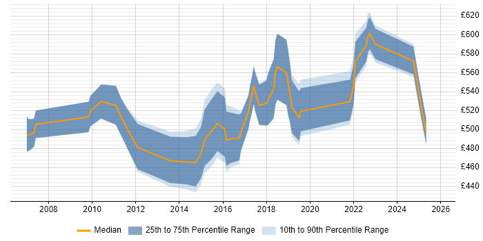 Contractor daily rate distribution trend for Automation Developer job vacancies in the City of London