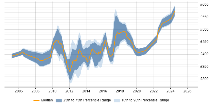 Contractor daily rate distribution trend for Automation Test Analyst job vacancies in the City of London