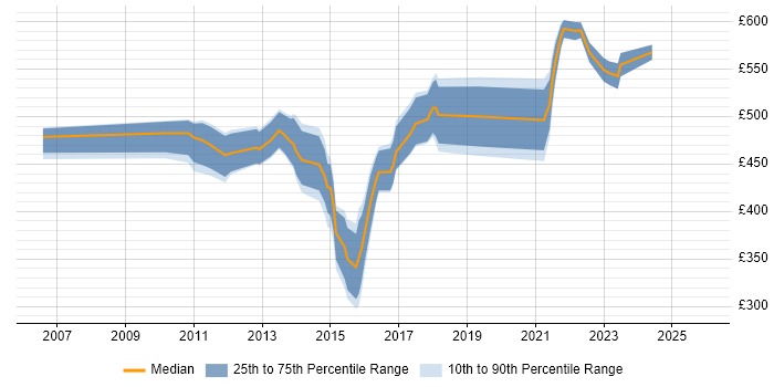 Contractor daily rate distribution trend for Automation Test Lead job vacancies in the City of London