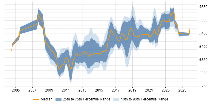 Contractor daily rate distribution trend for Automation Tester job vacancies in the City of London