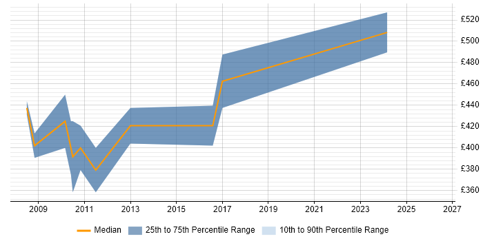 Contractor daily rate distribution trend for Avaya Specialist job vacancies in the City of London