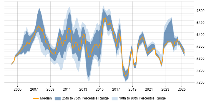 Contractor daily rate distribution trend for jobs in the City of London citing Avaya