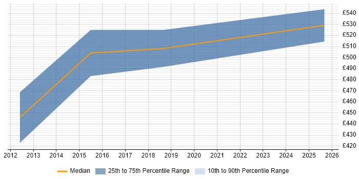 Contractor daily rate distribution trend for jobs in the City of London citing AVFoundation