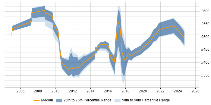 Contractor daily rate distribution trend for jobs in the City of London citing Aviation