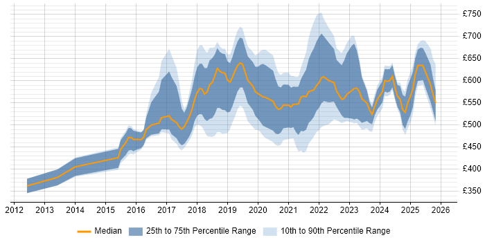Contractor daily rate distribution trend for jobs in the City of London citing AWS Certification