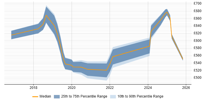 Contractor daily rate distribution trend for jobs in the City of London citing AWS Certified DevOps Engineer