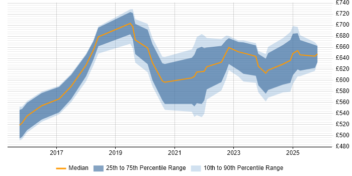 Contractor daily rate distribution trend for jobs in the City of London citing AWS Certified Solutions Architect