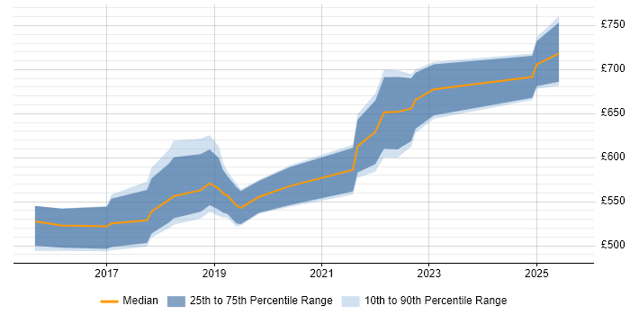 Contractor daily rate distribution trend for jobs in the City of London citing AWS CloudTrail