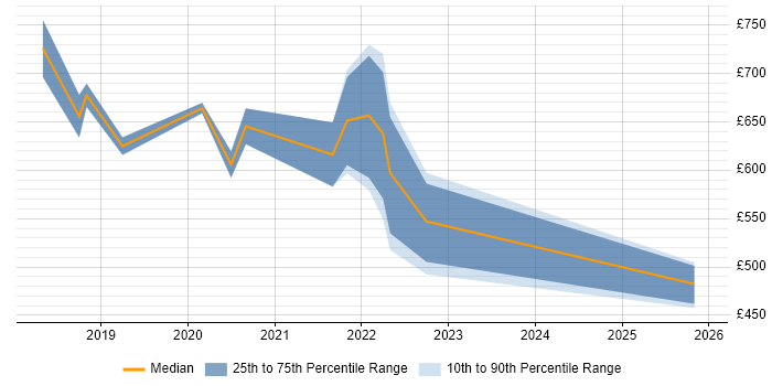 Contractor daily rate distribution trend for jobs in the City of London citing AWS CodeBuild