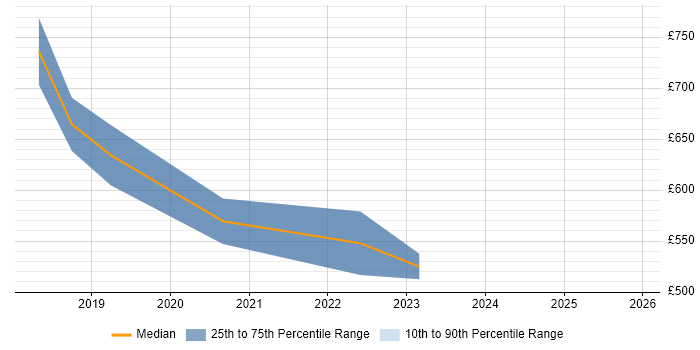 Contractor daily rate distribution trend for jobs in the City of London citing AWS CodeCommit