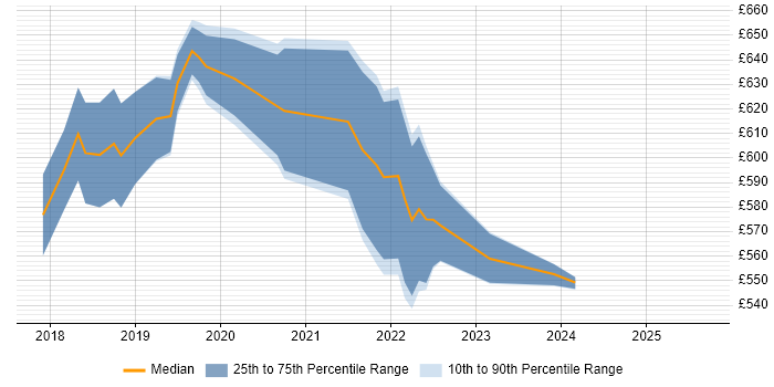 Contractor daily rate distribution trend for jobs in the City of London citing AWS CodePipeline
