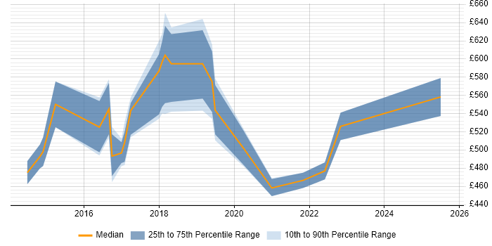 Contractor daily rate distribution trend for AWS Consultant job vacancies in the City of London