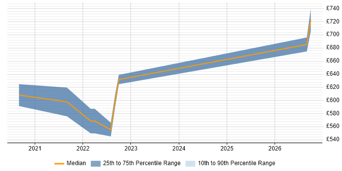 Contractor daily rate distribution trend for jobs in the City of London citing AWS Control Tower