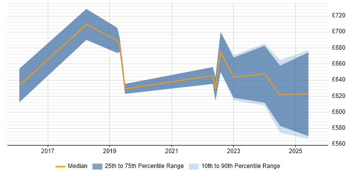 Contractor daily rate distribution trend for AWS Data Architect job vacancies in the City of London Contractor daily rate distribution trend for AWS Data Architect job vacancies in the City of London