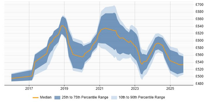 Contractor daily rate distribution trend for AWS Data Engineer job vacancies in the City of London