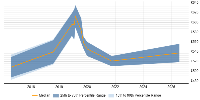 Contractor daily rate distribution trend for jobs in the City of London citing AWS Data Pipeline
