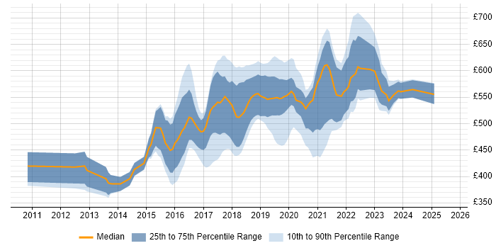 Contractor daily rate distribution trend for AWS Developer job vacancies in the City of London Contractor daily rate distribution trend for AWS Developer job vacancies in the City of London
