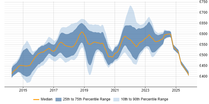 Contractor daily rate distribution trend for AWS DevOps Engineer job vacancies in the City of London