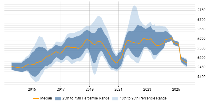Contractor daily rate distribution trend for AWS DevOps job vacancies in the City of London