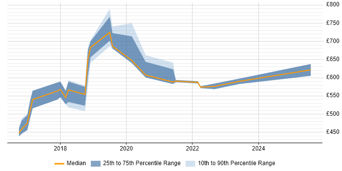 Contractor daily rate distribution trend for jobs in the City of London citing AWS Direct Connect