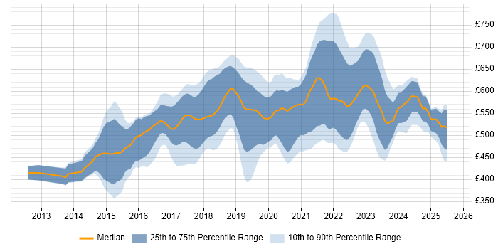 Contractor daily rate distribution trend for AWS Engineer job vacancies in the City of London