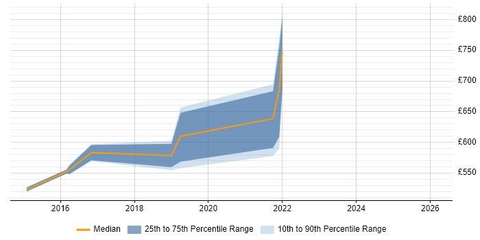 Contractor daily rate distribution trend for AWS Infrastructure Architect job vacancies in the City of London