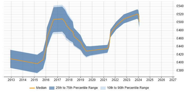 Contractor daily rate distribution trend for AWS Infrastructure Engineer job vacancies in the City of London