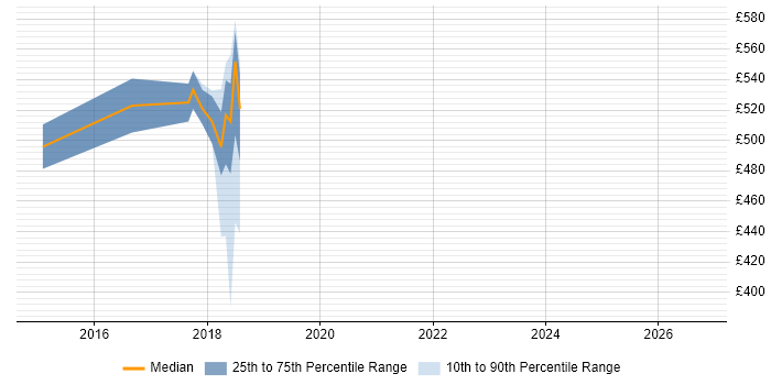 Contractor daily rate distribution trend for jobs in the City of London citing AWS IoT