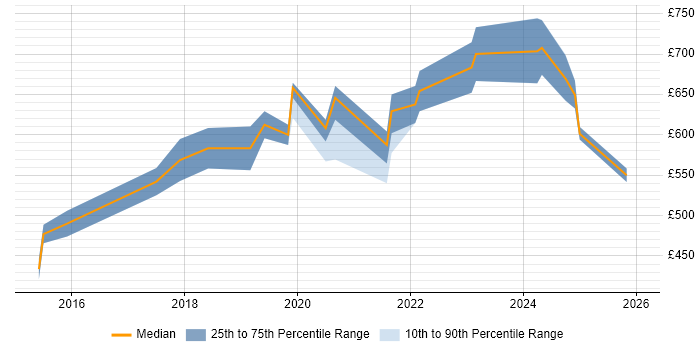 Contractor daily rate distribution trend for jobs in the City of London citing AWS KMS