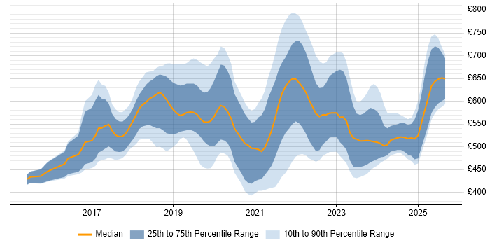 Contractor daily rate distribution trend for jobs in the City of London citing AWS Lambda