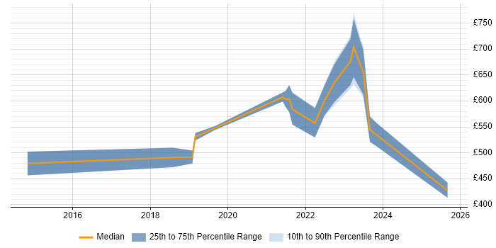 Contractor daily rate distribution trend for AWS Platform Engineer job vacancies in the City of London Contractor daily rate distribution trend for AWS Platform Engineer job vacancies in the City of London