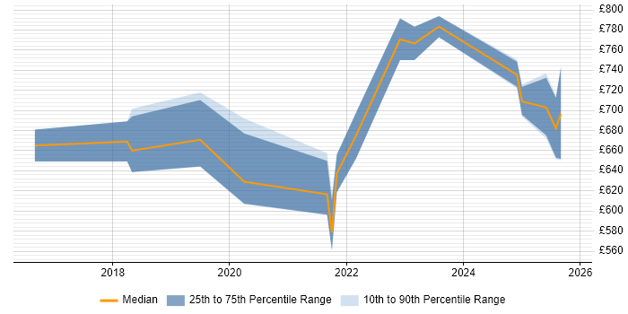 Contractor daily rate distribution trend for AWS Security Architect job vacancies in the City of London