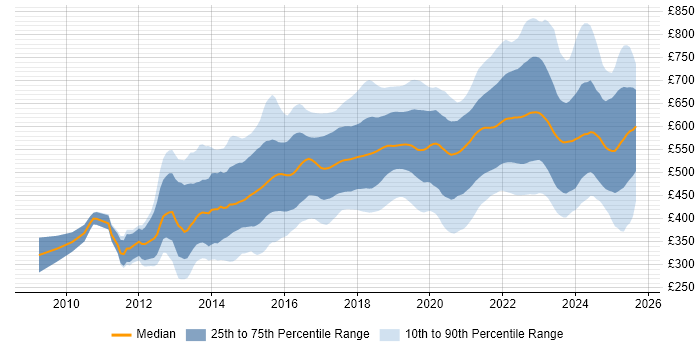 Contractor daily rate distribution trend for jobs in the City of London citing AWS