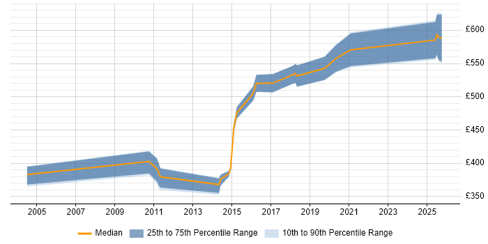 Contractor daily rate distribution trend for jobs in the City of London citing Axway