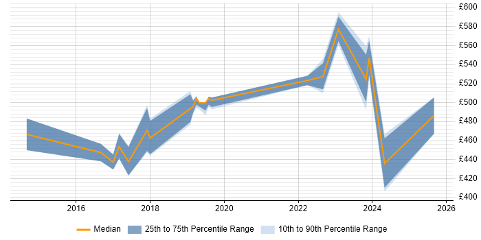 Contractor daily rate distribution trend for Azure Administrator job vacancies in the City of London