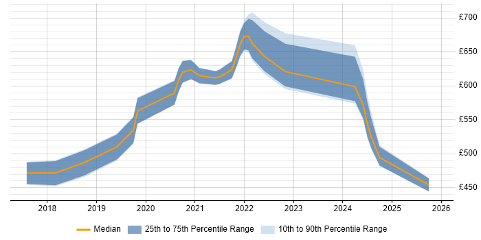 Contractor daily rate distribution trend for jobs in the City of London citing Azure API Management