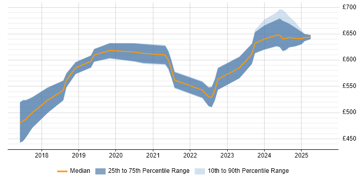 Contractor daily rate distribution trend for jobs in the City of London citing Azure App Service