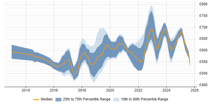 Contractor daily rate distribution trend for Azure Architect job vacancies in the City of London Contractor daily rate distribution trend for Azure Architect job vacancies in the City of London