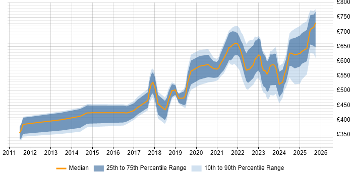 Contractor daily rate distribution trend for jobs in the City of London citing Azure Certification