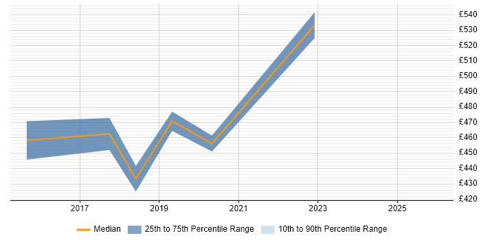 Contractor daily rate distribution trend for jobs in the City of London citing Azure Cognitive Search