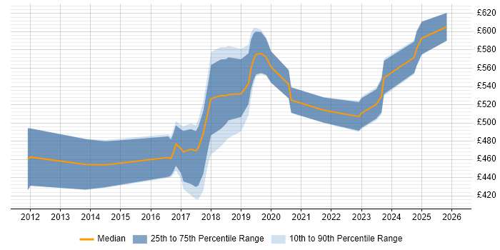 Contractor daily rate distribution trend for Azure Consultant job vacancies in the City of London