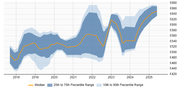 Contractor daily rate distribution trend for jobs in the City of London citing Azure Cosmos DB Contractor daily rate distribution trend for jobs in the City of London citing Azure Cosmos DB