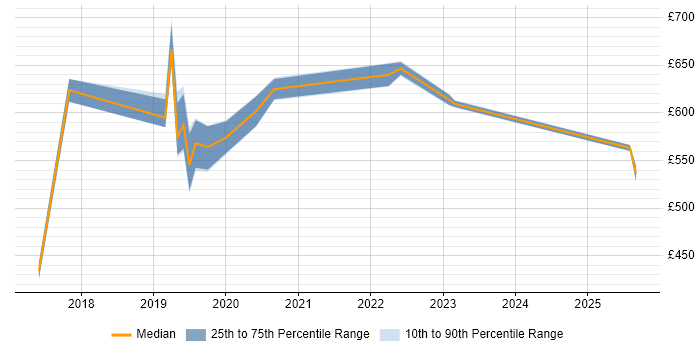 Contractor daily rate distribution trend for Azure Data Architect job vacancies in the City of London