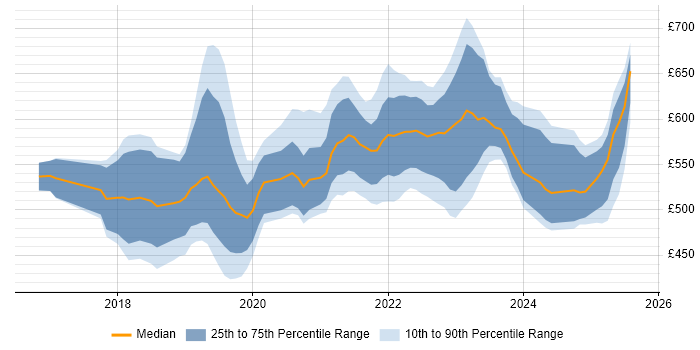 Contractor daily rate distribution trend for jobs in the City of London citing Azure Data Factory