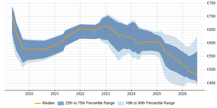 Contractor daily rate distribution trend for jobs in the City of London citing Azure Databricks