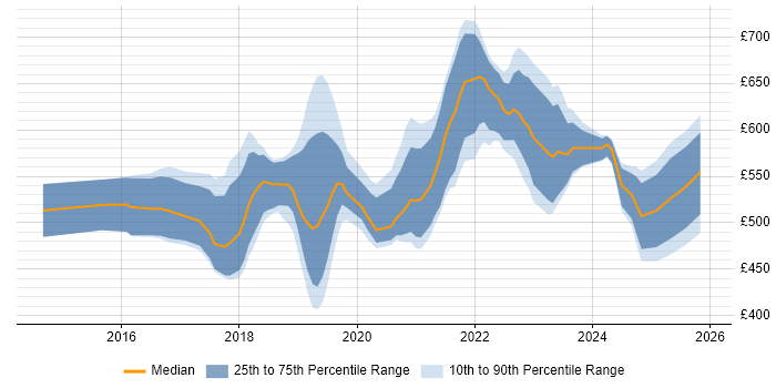 Contractor daily rate distribution trend for Azure DevOps Engineer job vacancies in the City of London