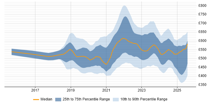Contractor daily rate distribution trend for jobs in the City of London citing Azure DevOps