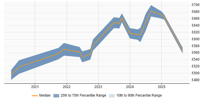 Contractor daily rate distribution trend for jobs in the City of London citing Azure Event Grid