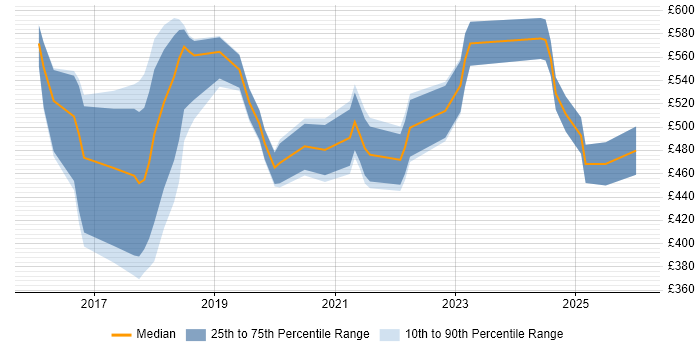 Contractor daily rate distribution trend for jobs in the City of London citing Azure ExpressRoute